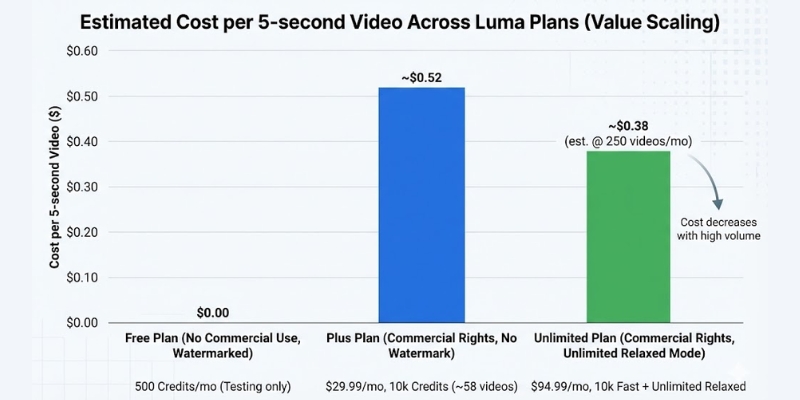 Bar chart showing Luma Dream Machine cost per video across different pricing tiers. 