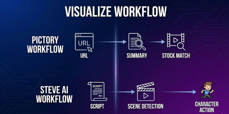 Workflow comparison of Pictory vs Steve AI for video creation.