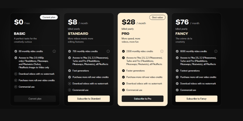 Pika pricing plans comparison chart showing Free, Standard, Pro, and Fancy tiers.