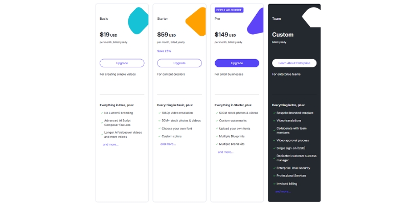 Lumen5 pricing table comparing Community, Basic, Starter, and Professional plans 2025.