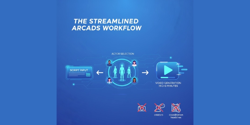 Simple 3-step workflow diagram showing Arcads AI video creation process from script to finished ad