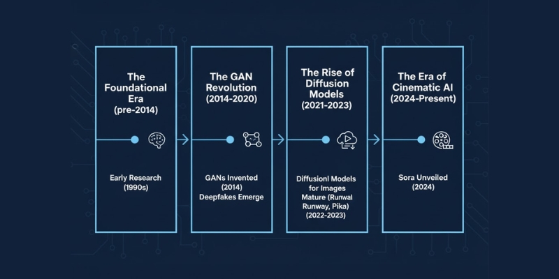 A visual timeline of AI video generation history, showing key milestones from the invention of GANs in 2014 to the emergence of Sora in 2024, divided into four eras of development.